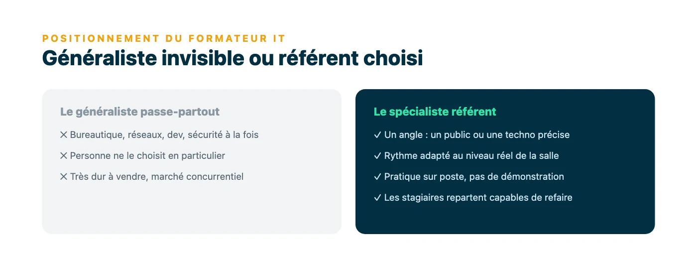 Tableau opposant le formateur informatique généraliste, difficile à vendre car personne ne le choisit, au spécialiste positionné sur un public ou une technologie, choisi comme référent par ses clients.