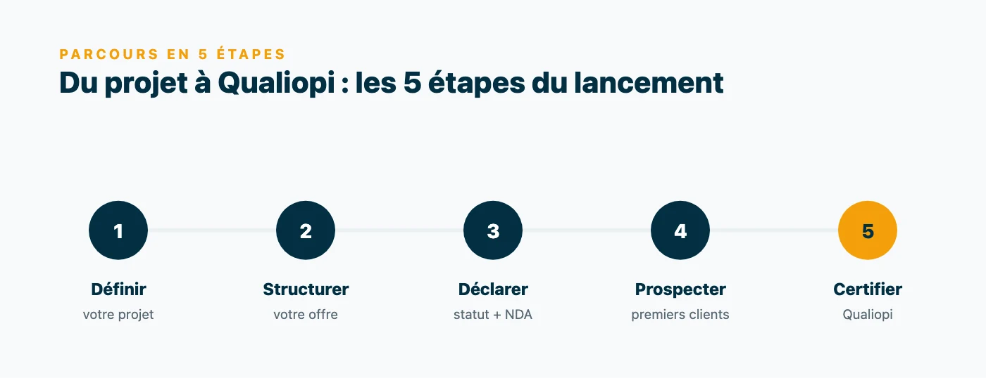 Parcours en 5 étapes du formateur logiciel : définir son projet, structurer son offre, déclarer statut et NDA, prospecter ses premiers clients, puis obtenir la certification Qualiopi.