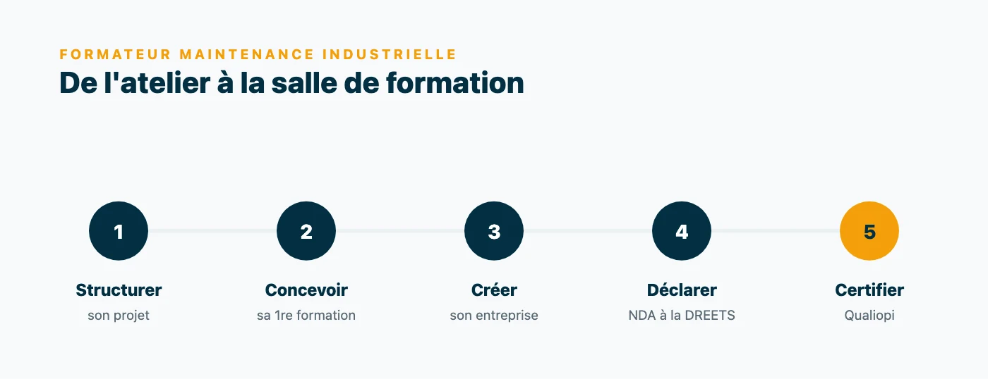 Les 5 étapes pour devenir formateur en maintenance industrielle : structurer son projet, concevoir sa première formation, créer son entreprise, déclarer son NDA à la DREETS, obtenir Qualiopi.