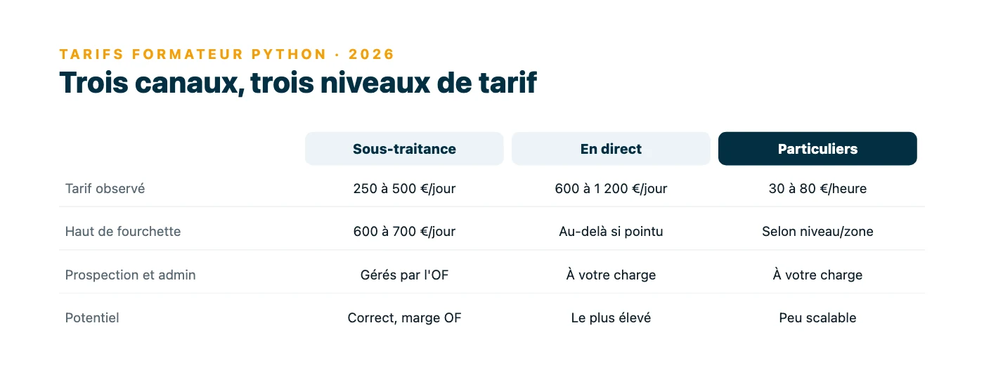 Tableau comparant les trois canaux de vente d'un formateur Python : sous-traitance pour un organisme, vente directe aux entreprises et cours particuliers, avec tarifs observés, prospection et potentiel.