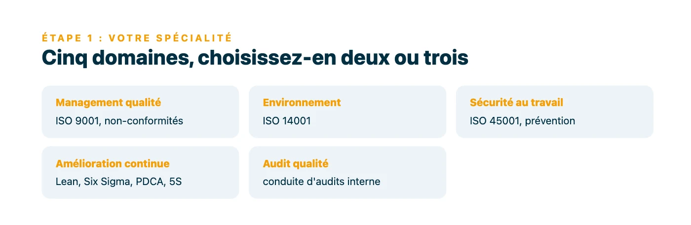 Cinq domaines de spécialisation du formateur qualité : management de la qualité, environnement, sécurité au travail, amélioration continue et audit. L'article conseille d'en cibler deux ou trois.
