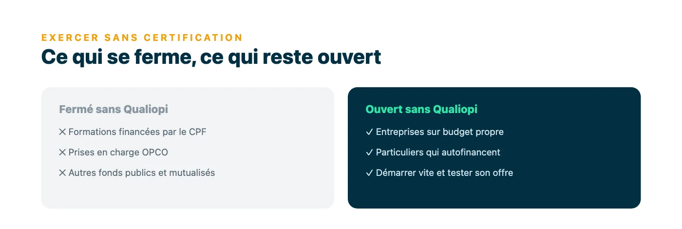 Comparatif pour un formateur indépendant sans Qualiopi : les financements CPF, OPCO et fonds publics sont fermés, mais les entreprises sur budget propre et les particuliers restent accessibles.
