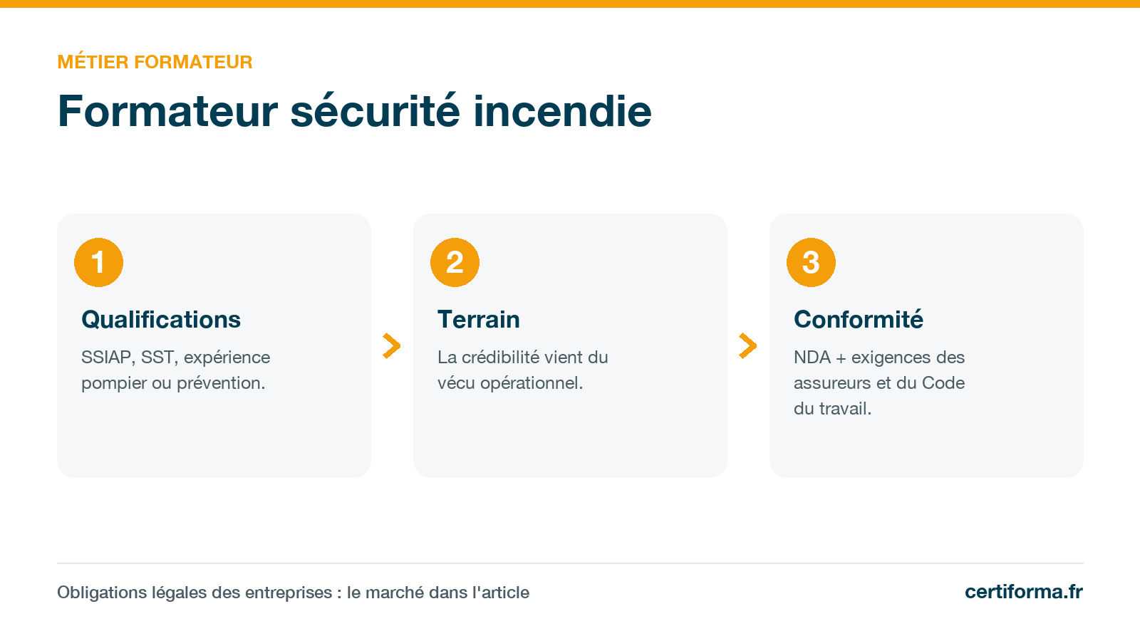 Infographie Certiforma « Formateur sécurité incendie » : qualifications, terrain, conformité