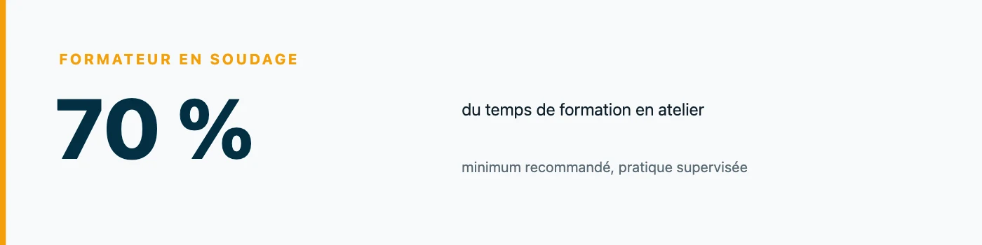 Chiffre clé : au moins 70 % du temps d'une formation en soudage doit se dérouler en atelier, en pratique supervisée, la théorie et les démonstrations servant d'appui.