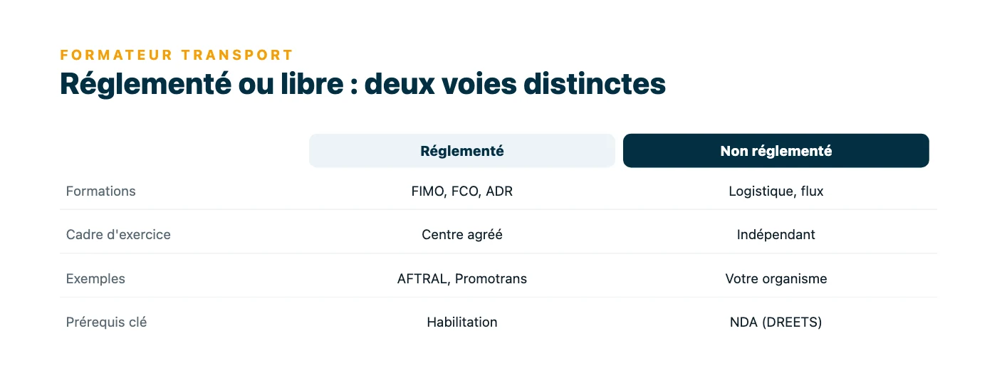 Tableau comparant les deux voies du formateur transport : formations réglementées (FIMO, FCO, ADR) réservées aux centres agréés comme AFTRAL ou Promotrans avec habilitation, contre domaines non réglementés accessibles en indépendant avec un NDA.