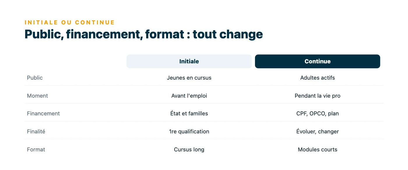 Tableau comparatif opposant formation initiale et formation continue sur cinq critères : public visé, moment du parcours, mode de financement, finalité et format des cursus.