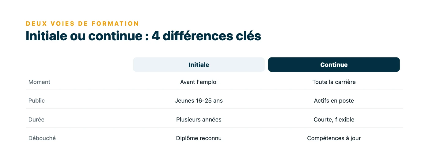 Tableau comparant formation initiale et formation continue sur quatre critères : le moment (avant l'emploi ou toute la carrière), le public, la durée et le débouché (diplôme reconnu ou compétences à jour).