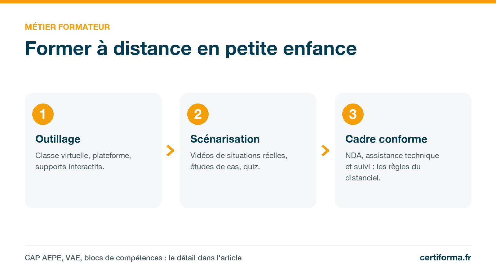 Infographie Certiforma « Former à distance en petite enfance » : outillage, scénarisation, cadre conforme