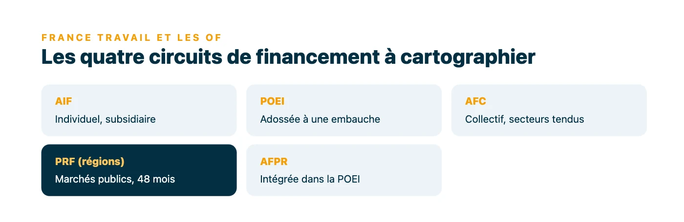Quatre dispositifs de financement des formations pour demandeurs d'emploi presentes cote a cote : AIF individuelle et subsidiaire, POEI adossee a une embauche, AFC collectives de France Travail, programme regional de formation attribue par marches publics, plus la disparition de l'AFPR.