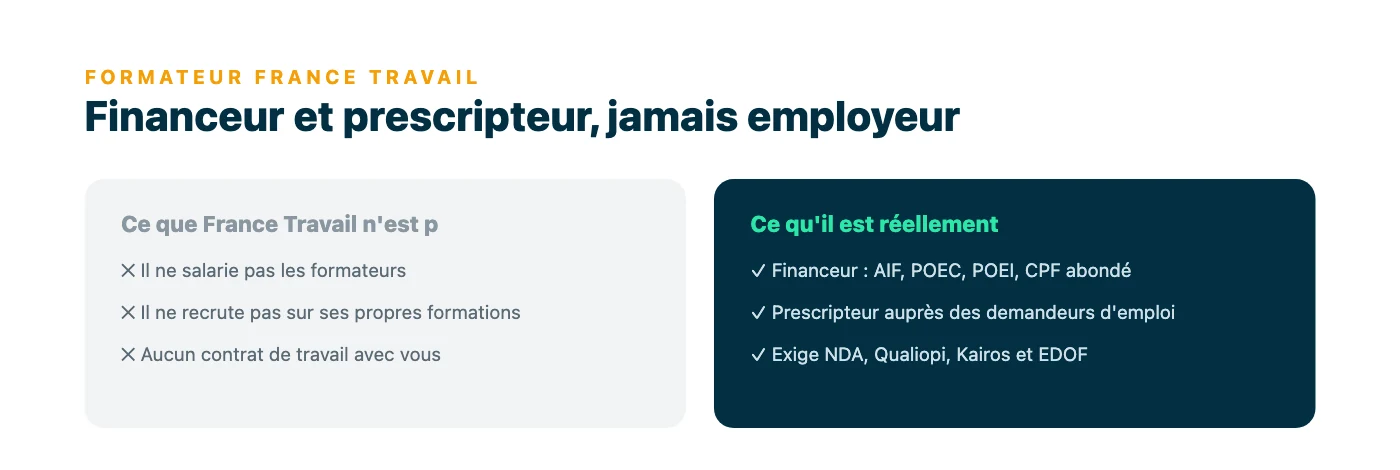 Comparaison en deux colonnes : a gauche ce que France Travail ne fait pas (salarier ou recruter des formateurs), a droite son role reel de financeur des dispositifs et de prescripteur exigeant NDA et Qualiopi.