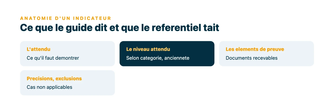 Les quatre blocs d'information que le guide de lecture Qualiopi fournit pour chacun des 32 indicateurs : l'attendu, le niveau attendu selon le profil, les elements de preuve et les precisions ou exclusions.