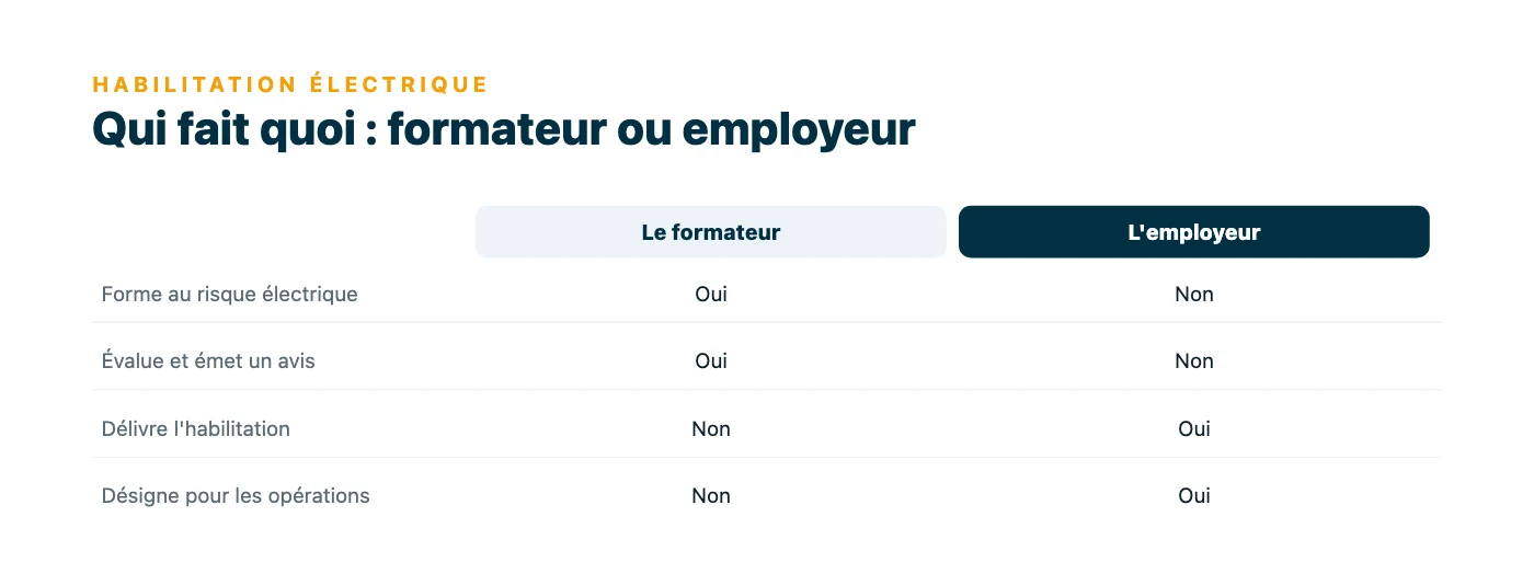 Tableau du partage des rôles : le formateur forme au risque électrique, évalue et émet un avis ; l'employeur délivre l'habilitation et désigne le travailleur pour les opérations.