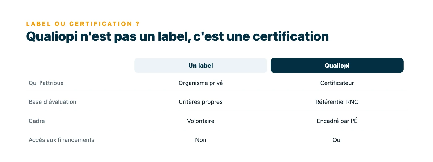 Tableau comparant un label privé et la certification Qualiopi sur quatre points : qui l'attribue, la base d'évaluation, le cadre juridique et l'accès aux financements.