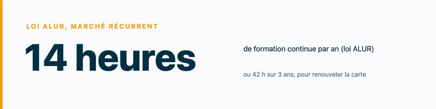 Chiffre clé : 14 heures de formation continue obligatoires chaque année au titre de la loi ALUR, ou 42 heures sur trois ans, condition du renouvellement de la carte professionnelle immobilière.