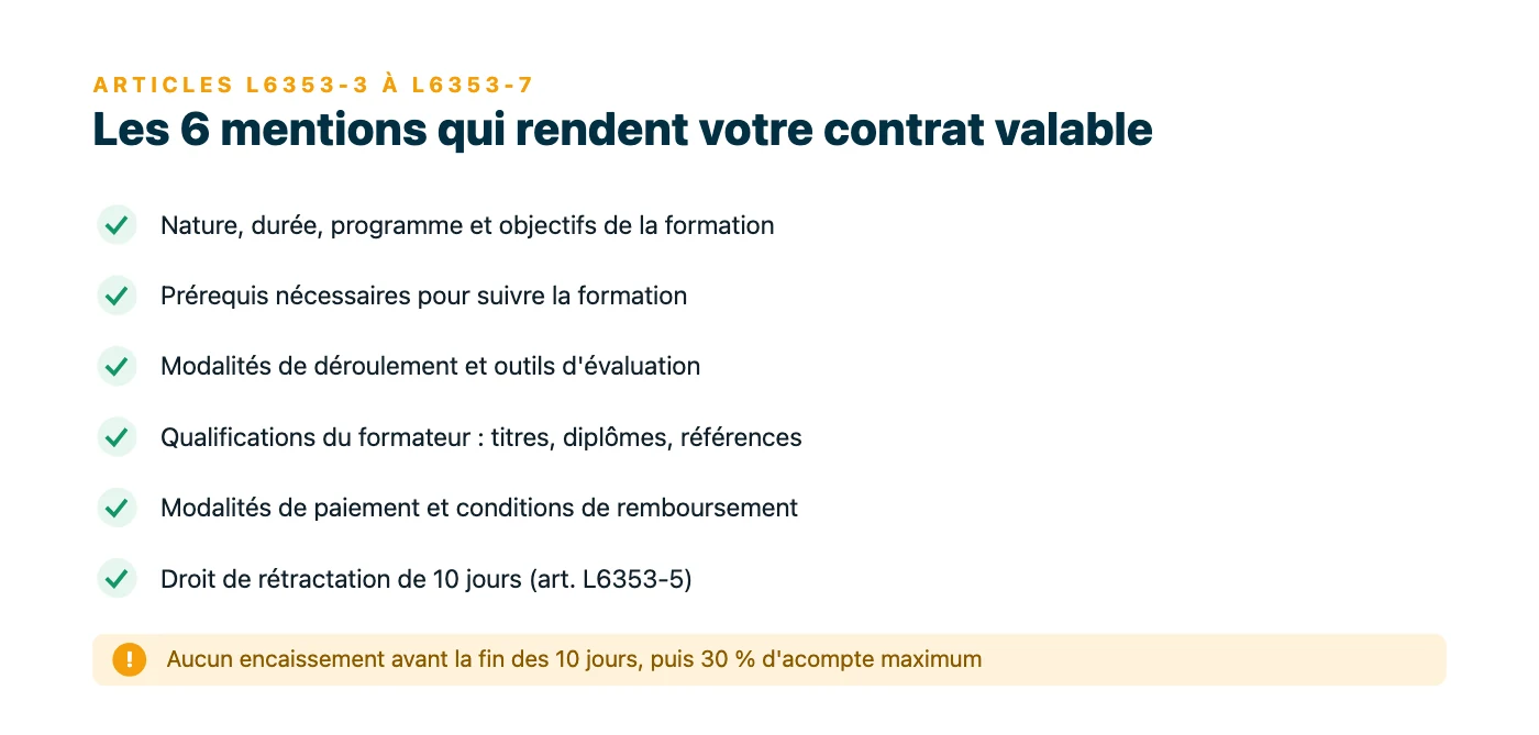 Les six mentions obligatoires d'un contrat de formation : programme, prérequis, modalités, qualifications du formateur, paiement et droit de rétractation de 10 jours.