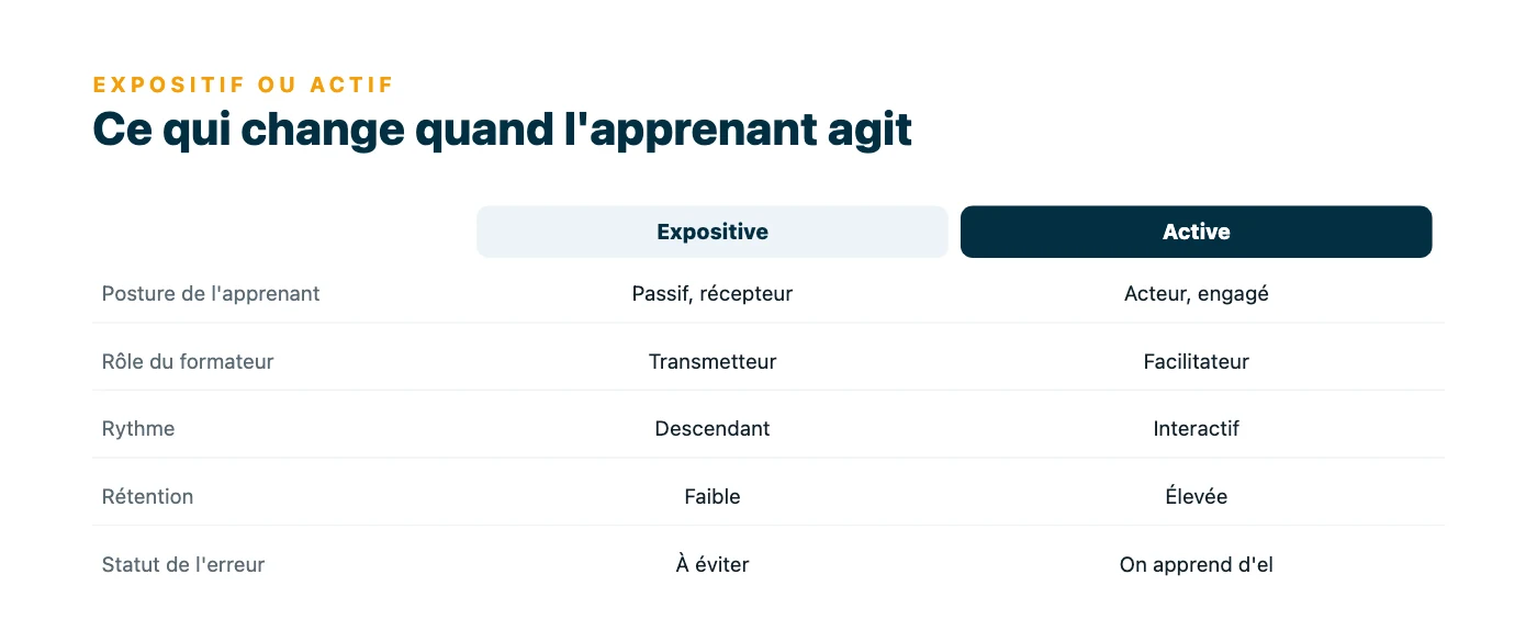 Tableau comparatif opposant la méthode expositive et la méthode active sur cinq critères : posture de l'apprenant, rôle du formateur, rythme, rétention et statut de l'erreur.