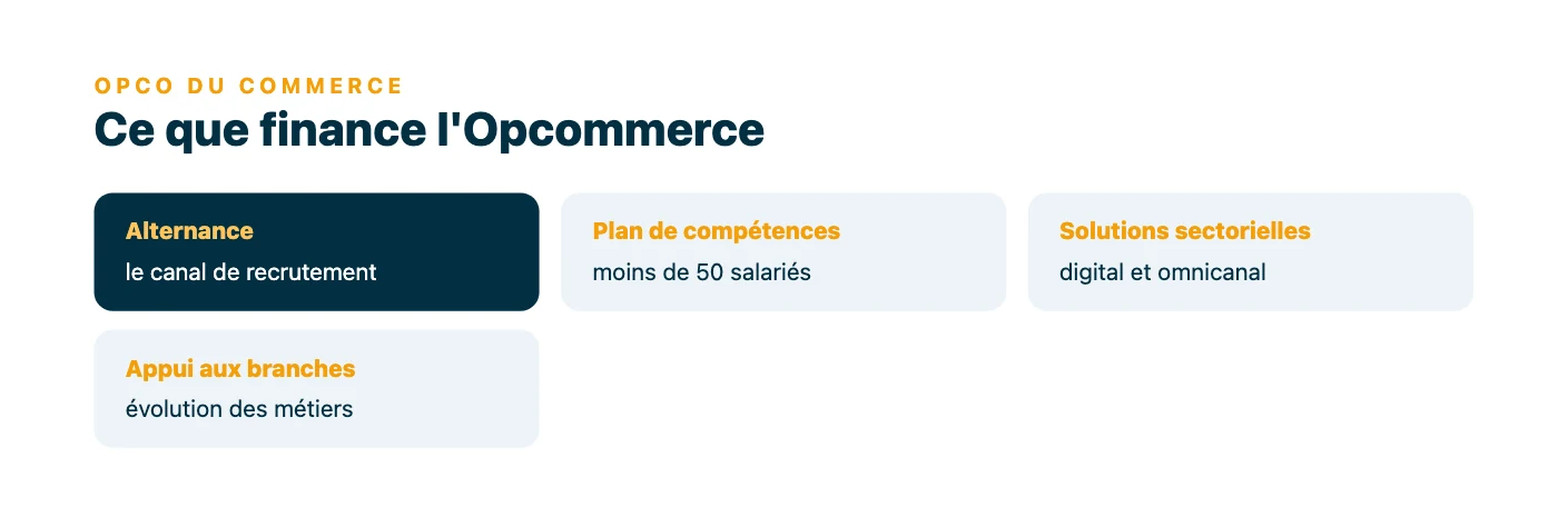 Les quatre missions de l'Opcommerce : financer l'alternance (canal de recrutement majeur du secteur), prendre en charge le plan de compétences des commerces de moins de 50 salariés, déployer des solutions sectorielles digitales et accompagner les branches.