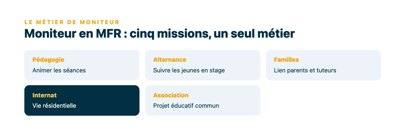 Les cinq missions du moniteur en MFR : animation pédagogique, suivi des jeunes en entreprise, lien avec les familles, vie résidentielle en internat et contribution au projet éducatif de l'association.
