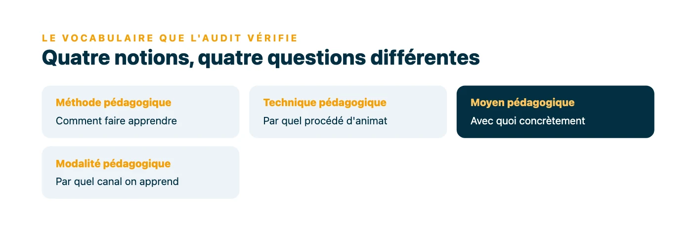 Quatre étiquettes distinguant méthode, technique, moyen et modalité pédagogiques par la question à laquelle chacune répond : comment faire apprendre, par quel procédé, avec quoi, par quel canal.