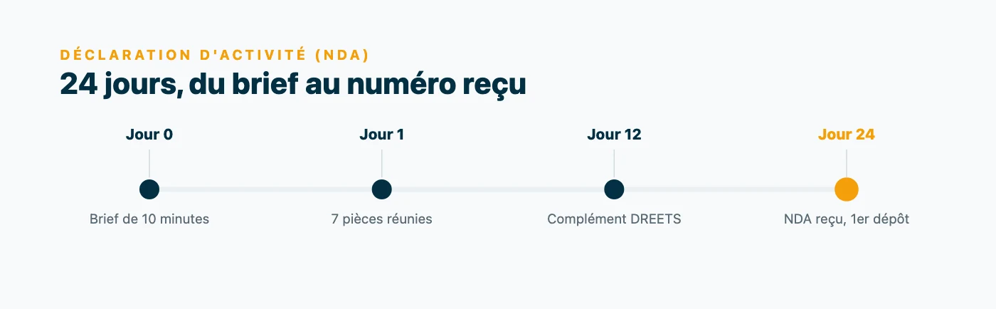 Frise du dossier NDA de Karim : brief de 10 minutes, sept pieces reunies en une matinee, demande de complement de la DREETS au 12e jour, numero obtenu au 24e jour au premier depot.