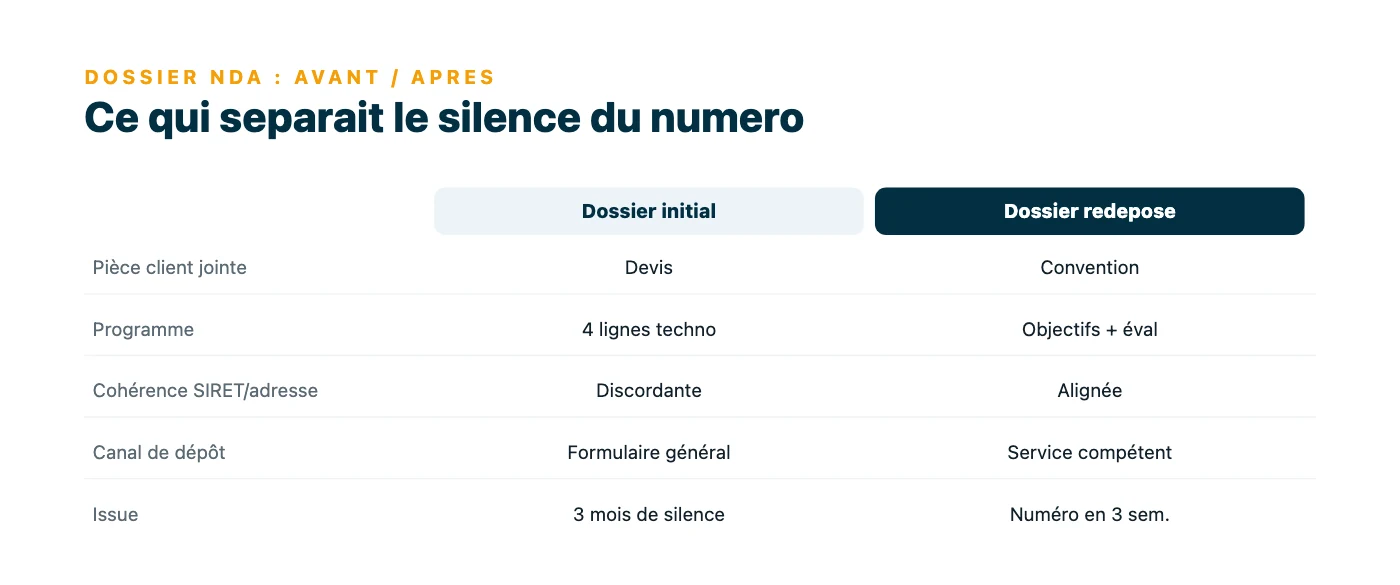 Tableau comparant le dossier NDA initial et le dossier redepose : devis contre convention, programme technique contre programme pedagogique, SIRET aligne, silence de 3 mois contre numero en 3 semaines.