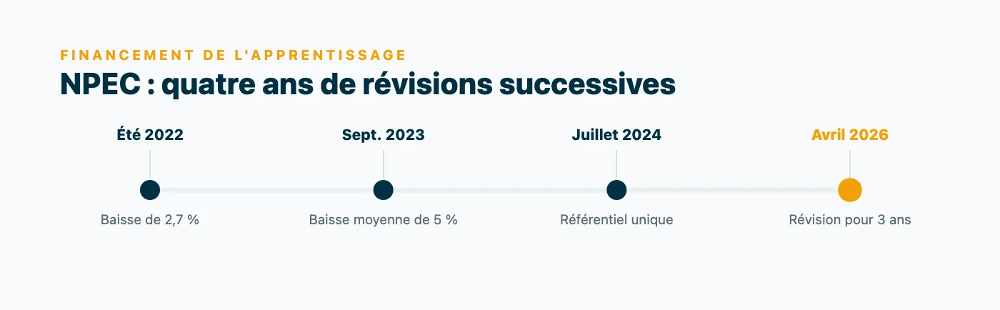 Chronologie des révisions du NPEC : baisse de 2,7 % à l'été 2022, baisse moyenne de 5 % en septembre 2023, référentiel unique en juillet 2024, puis révision générale d'avril 2026 fixant les niveaux pour trois ans.
