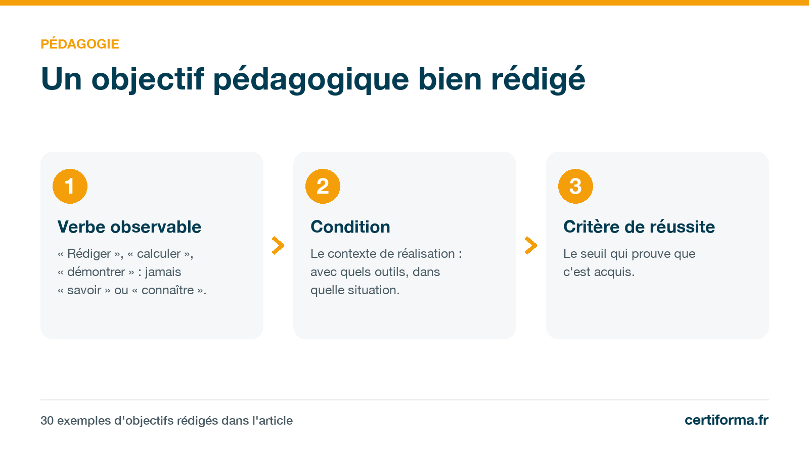 Infographie Certiforma « Un objectif pédagogique bien rédigé » : verbe observable, condition, critère de réussite