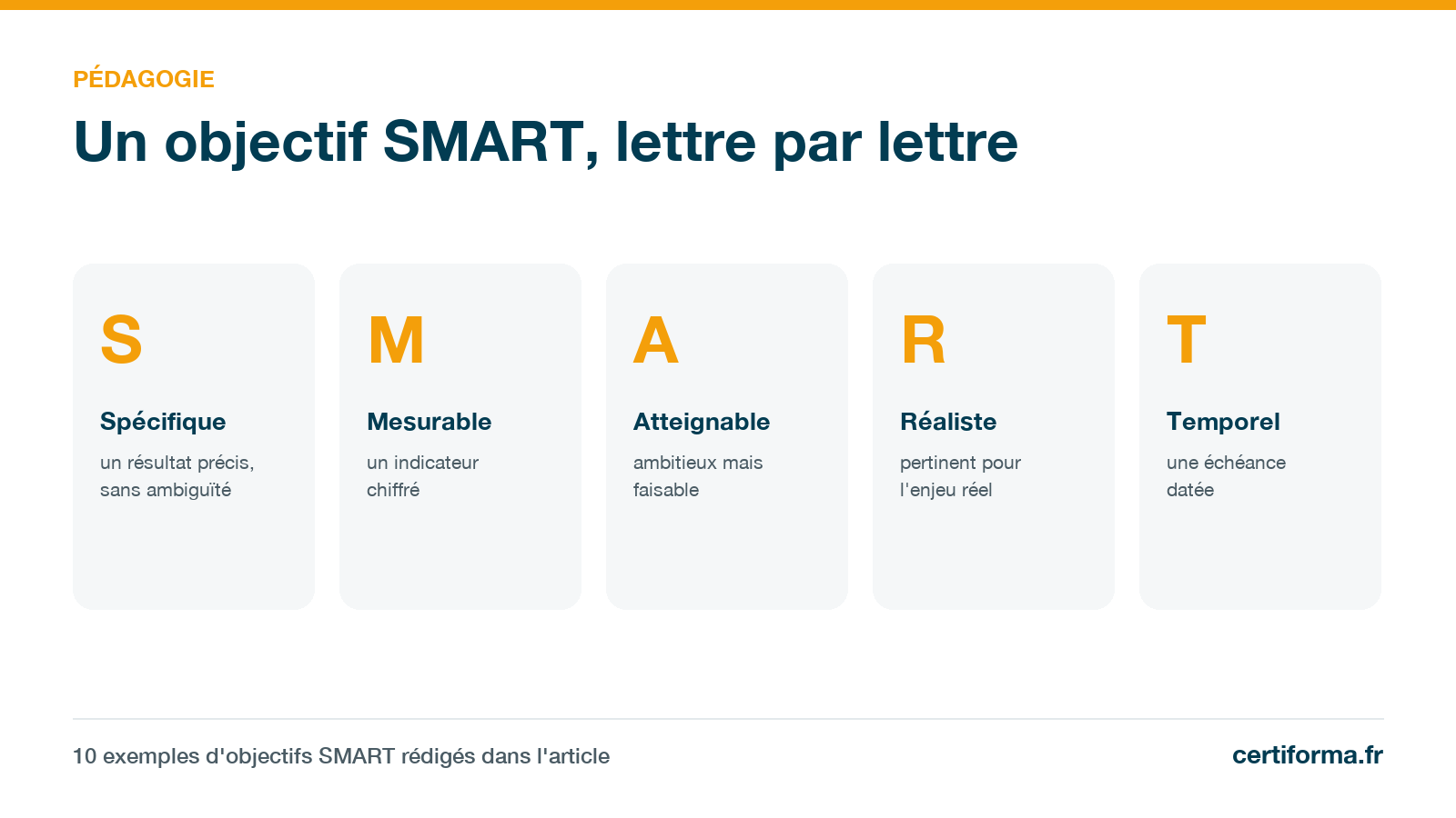 Infographie Certiforma « Un objectif SMART, lettre par lettre » : spécifique, mesurable, atteignable, réaliste, temporel