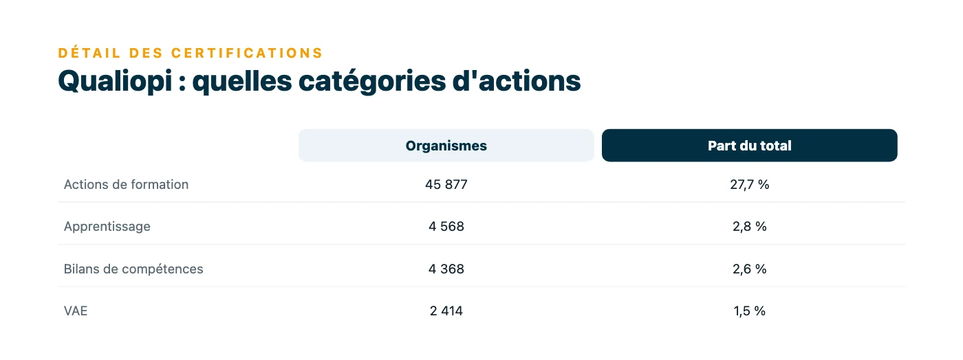 Détail des certifications Qualiopi par catégorie d'action : actions de formation, apprentissage, bilans de compétences et VAE