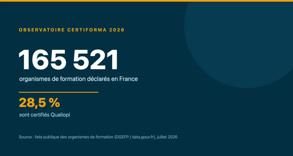 Observatoire Certiforma : baromètre des organismes de formation en France (déclarés, certifiés Qualiopi, régions, spécialités)
