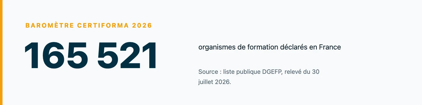 Le marché français compte 165 541 organismes de formation déclarés au 30 juillet 2026, source liste publique DGEFP