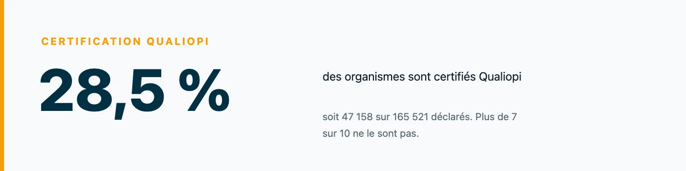 Seuls 28.5 % des organismes de formation français sont certifiés Qualiopi, soit 47 022 sur 165 541