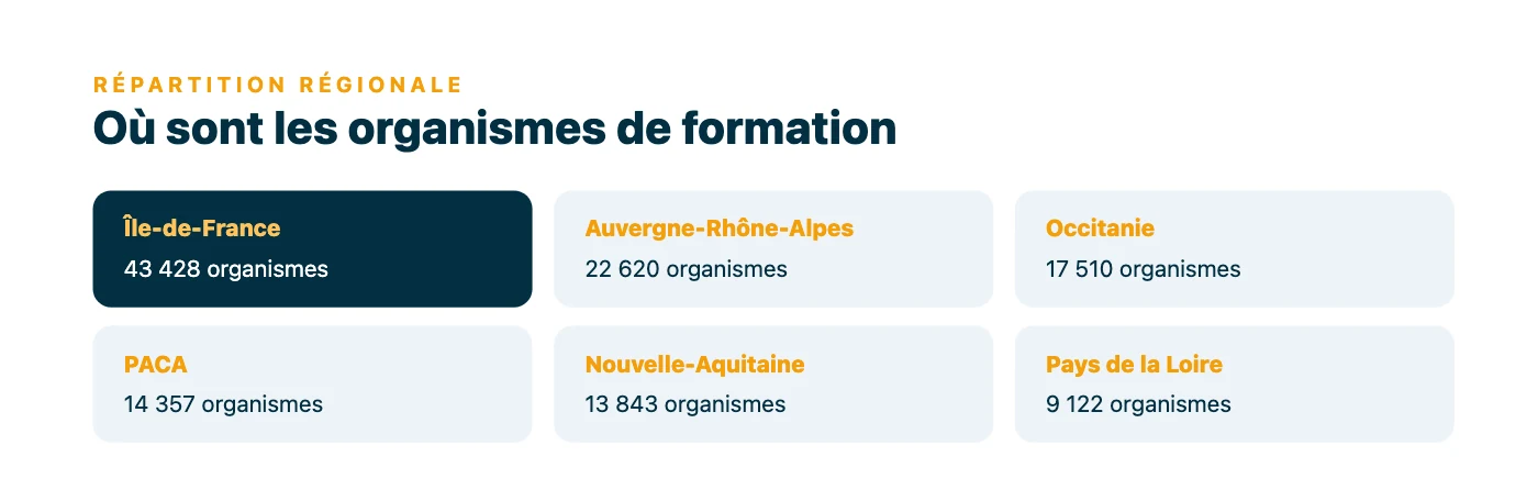 Répartition des organismes de formation par région : Île-de-France en tête avec 43 428 organismes, devant Auvergne-Rhône-Alpes et Occitanie