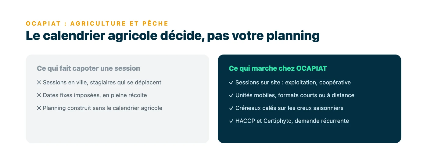 Comparaison en deux colonnes des formats de formation qui échouent sur le périmètre OCAPIAT (sessions en ville, dates imposées en pleine saison) et de ceux qui fonctionnent (sessions sur site, unités mobiles, creux saisonniers).