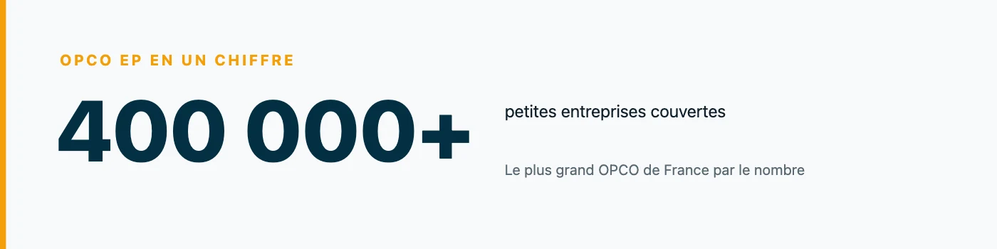 Chiffre clé : plus de 400 000 petites entreprises sont couvertes par l'Opco EP, ce qui en fait le plus grand OPCO de France par le nombre d'entreprises.