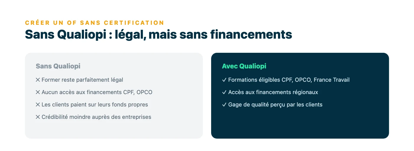 Comparaison avec et sans Qualiopi : sans certification, former reste légal mais les clients paient sur fonds propres ; avec, les formations deviennent éligibles au CPF, aux OPCO et à France Travail.