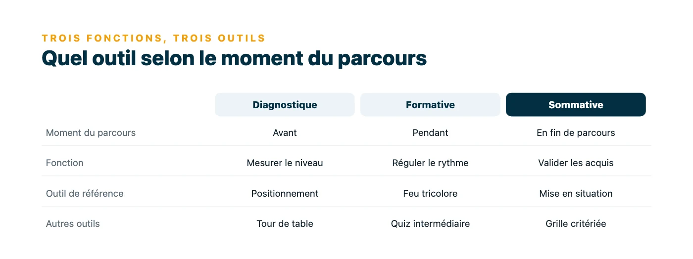 Tableau comparant les trois fonctions de l'évaluation en formation, diagnostique, formative et sommative, selon le moment du parcours, la fonction visée et les outils de référence associés.