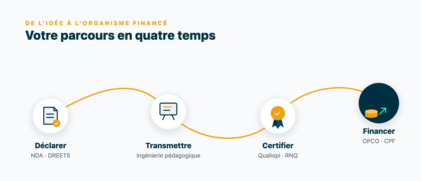 Les 4 étapes pour devenir formateur indépendant : déclaration NDA à la DREETS, ingénierie pédagogique, certification Qualiopi, financement OPCO et CPF
