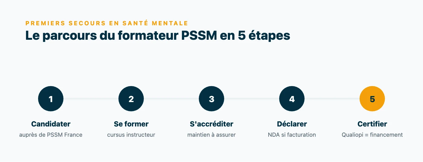 Parcours en 5 étapes pour devenir formateur PSSM : candidater auprès de PSSM France, suivre la formation d'instructeur, obtenir l'accréditation avec conditions de maintien, déclarer un NDA si facturation, puis viser Qualiopi pour les financements.