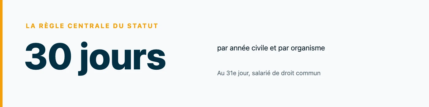 Chiffre clé rappelant que le régime de formateur occasionnel est plafonné à 30 jours par année civile et par organisme employeur, avec bascule en salariat de droit commun au 31e jour.