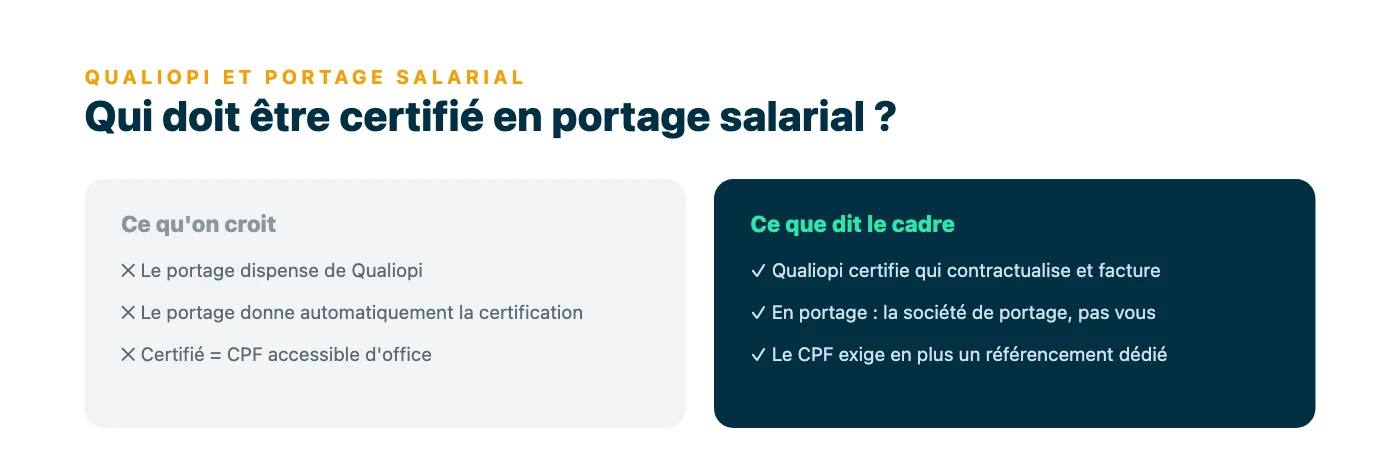Tableau opposant les idées reçues sur le portage salarial et Qualiopi à la réalité : la certification s'attache à la société de portage qui contractualise, et le CPF exige un référencement spécifique.