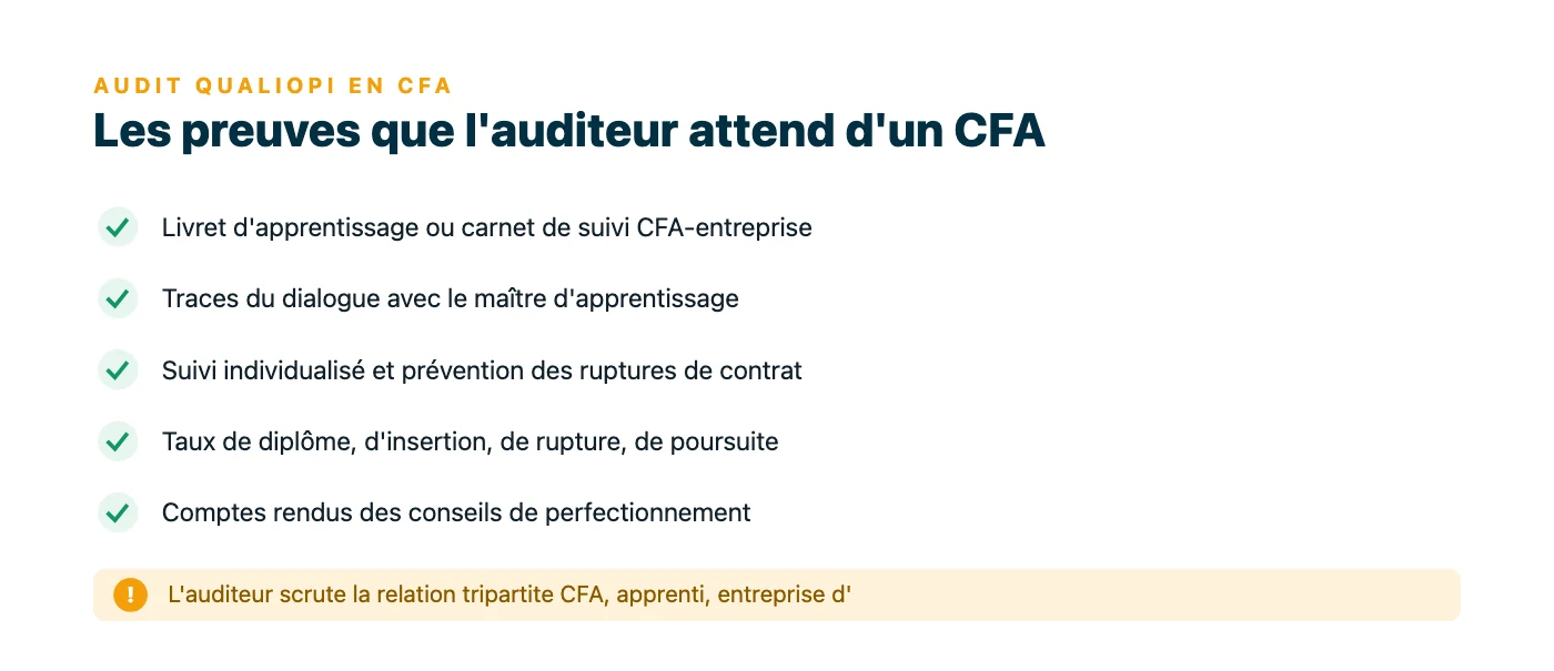 Liste des preuves spécifiques attendues d'un CFA lors de l'audit Qualiopi : livret d'apprentissage, dialogue avec le maître d'apprentissage, suivi individualisé de l'apprenti, indicateurs de résultats, conseils de perfectionnement.
