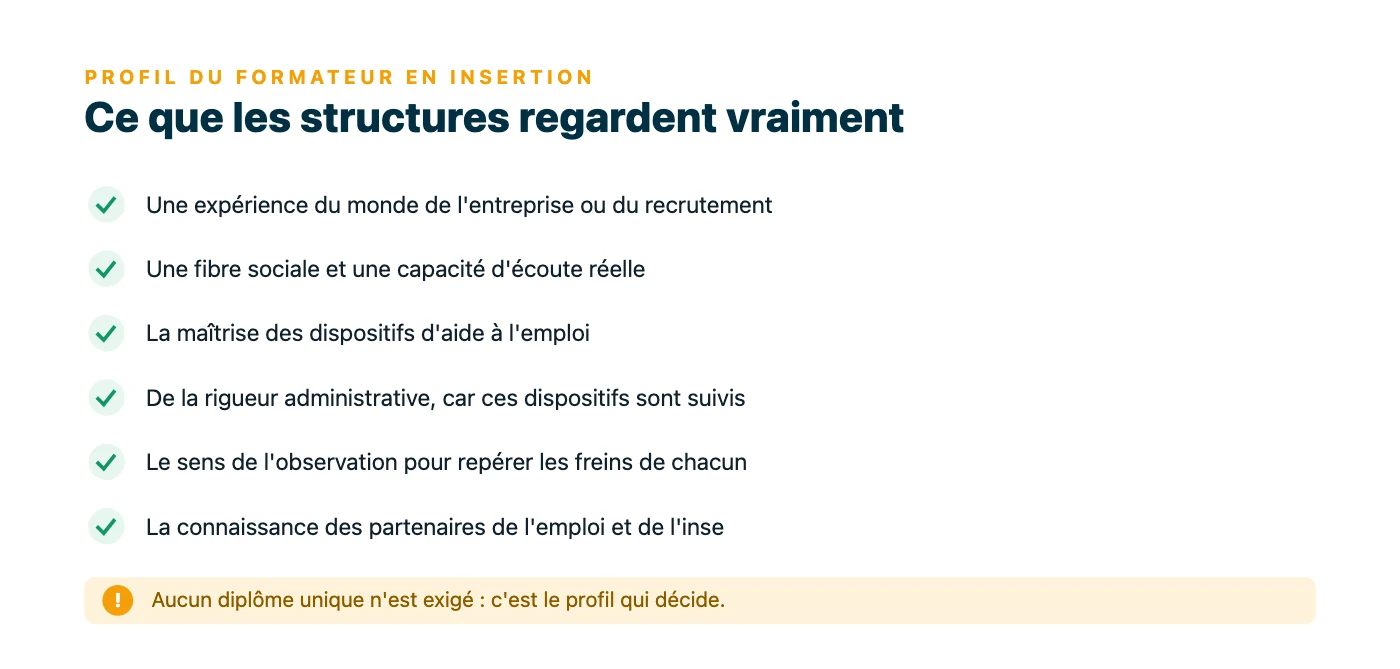 Liste des six atouts attendus d un formateur en insertion professionnelle : experience entreprise, ecoute, connaissance des dispositifs d aide a l emploi, rigueur administrative, sens de l observation, reseau de partenaires.