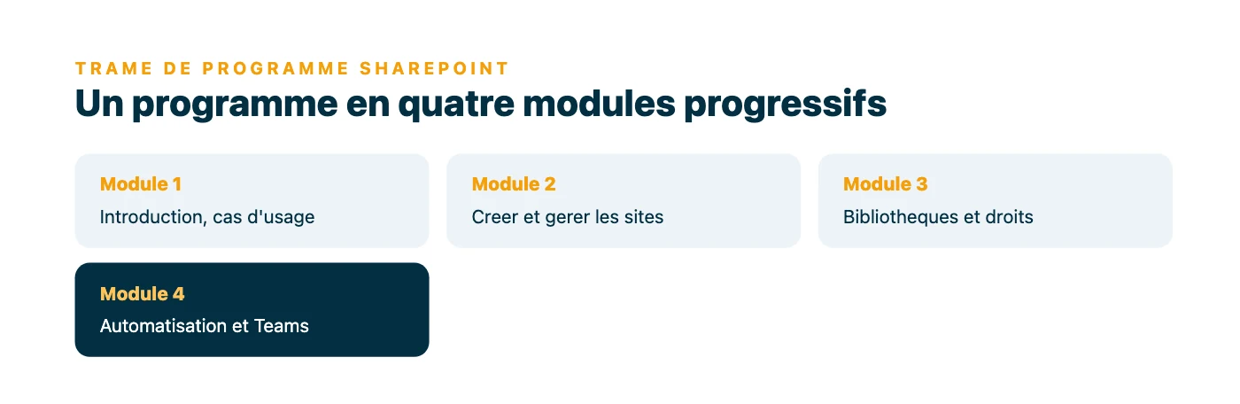 Quatre tuiles decrivant la progression d'un programme de formation SharePoint, du module d'introduction aux modules avances d'automatisation et d'integration avec Teams.