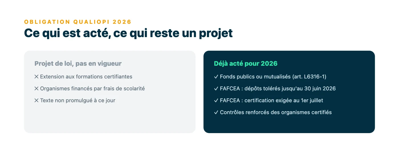 Comparaison des évolutions Qualiopi 2026 : déjà acté (fonds publics et mutualisés, exigence FAFCEA au 1er juillet 2026, contrôles renforcés) contre projet de loi non promulgué (extension aux formations certifiantes payées par frais de scolarité).