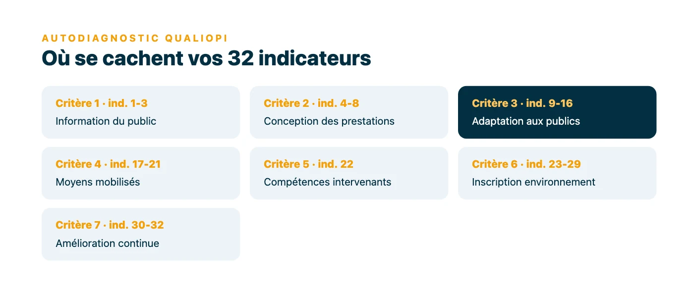 Répartition officielle des 32 indicateurs du Référentiel National Qualité entre les 7 critères Qualiopi, du critère 1 information du public au critère 7 amélioration continue.
