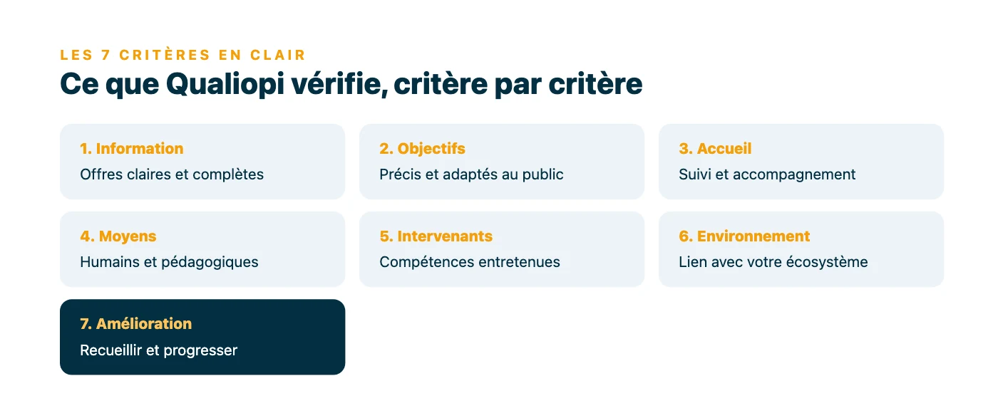 Sept tuiles reformulant les critères Qualiopi en langage simple : information du public, objectifs, accueil, moyens, intervenants, environnement et amélioration continue.