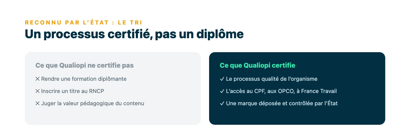 Opposition entre ce que Qualiopi ne certifie pas (formation diplômante, titre au RNCP, valeur pédagogique du contenu) et ce qu’elle certifie (processus qualité, accès aux financements, marque de l’État).