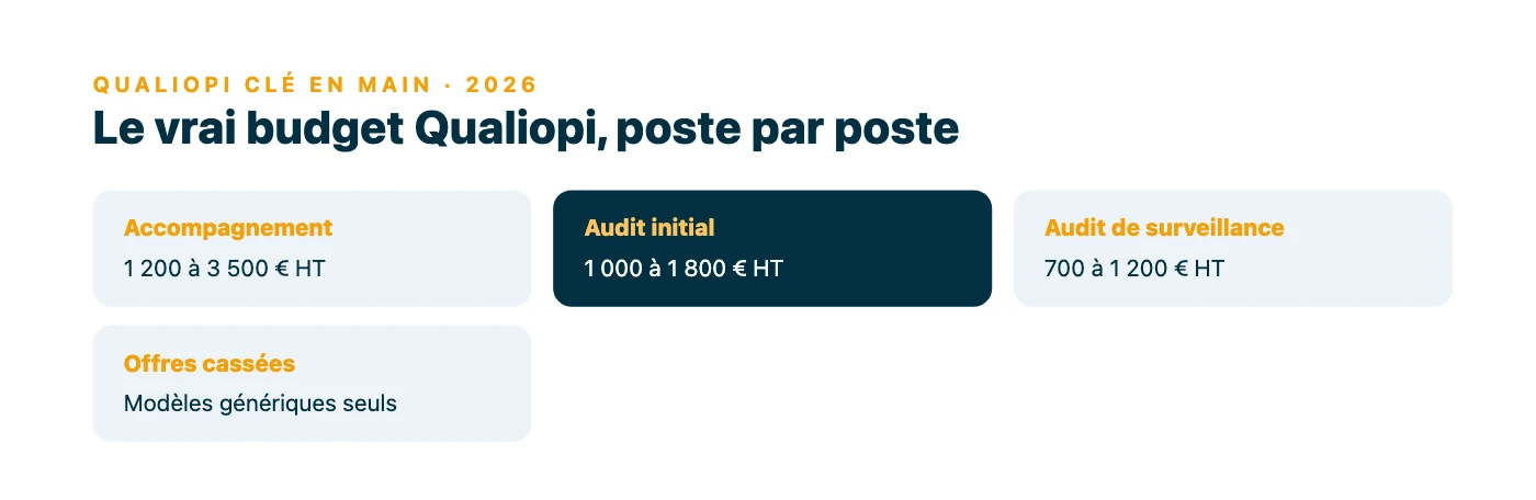 Quatre postes de budget d'une certification Qualiopi clé en main : accompagnement de 1 200 à 3 500 euros HT, audit initial de 1 000 à 1 800 euros HT, audit de surveillance de 700 à 1 200 euros HT, et alerte sur les offres à bas prix.