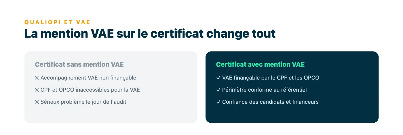 Comparatif : sans mention VAE sur le certificat Qualiopi, l'accompagnement VAE n'est pas finançable et expose en audit ; avec la mention, la VAE devient finançable par le CPF et les OPCO avec un périmètre conforme.
